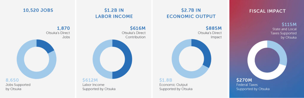 Otsuka Economic Impact Report